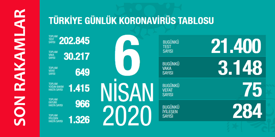 Koronavirüs 6 Nisan 2020 Türkiye İstatistikleri