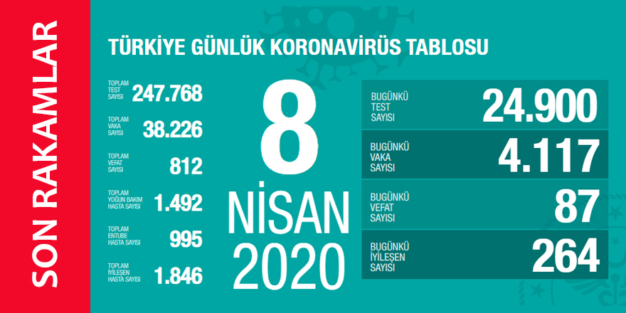 Koronavirüs 8 Nisan 2020 Türkiye İstatistikleri