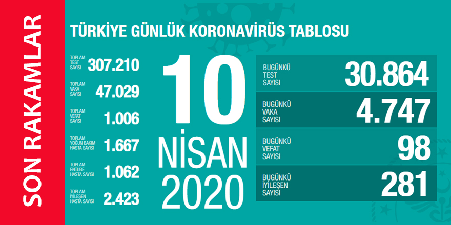 Koronavirüs 10 Nisan 2020 Türkiye İstatistikleri