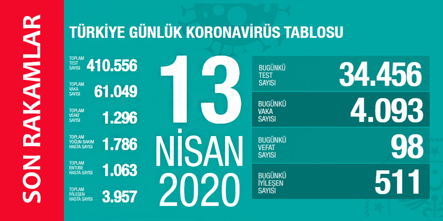 Koronavirüs 13 Nisan 2020 Türkiye İstatistikleri