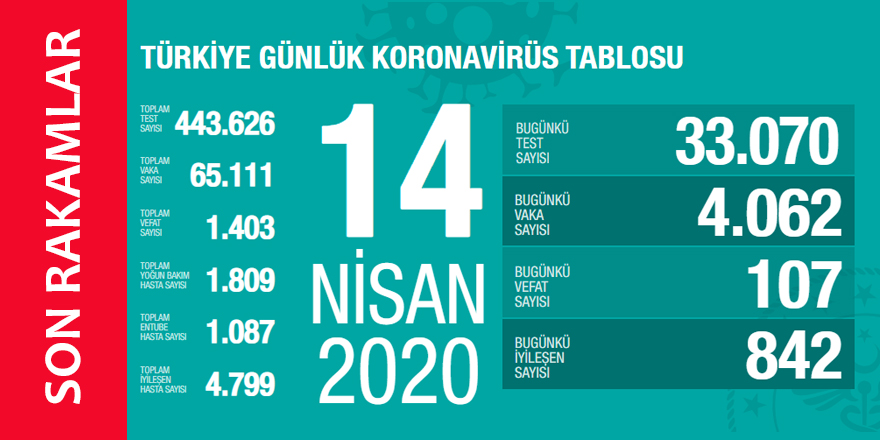 Koronavirüs 14 Nisan 2020 Türkiye İstatistikleri