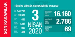 Koronavirüs 3 Nisan 2020 Türkiye İstatistikleri