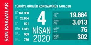 Koronavirüs 4 Nisan 2020 Türkiye İstatistikleri