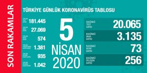 Koronavirüs 5 Nisan 2020 Türkiye İstatistikleri