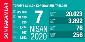 Koronavirüs 7 Nisan 2020 Türkiye İstatistikleri