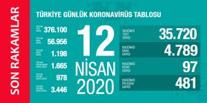 Koronavirüs 12 Nisan 2020 Türkiye İstatistikleri