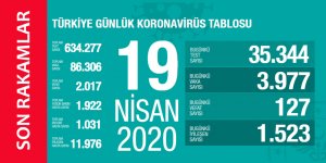 Koronavirüs 19 Nisan 2020 Türkiye İstatistikleri
